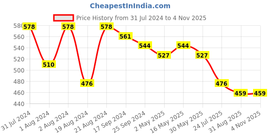 myntra.com DASTOOR Silver-Plated Contemporary Oxidised Drop Earrings dastoor Price History Graph from 31 Jul 2024 to 3 Nov 2025