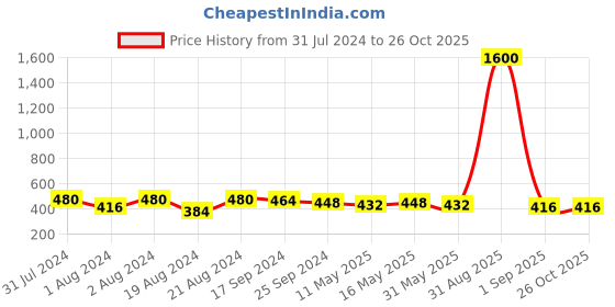 myntra.com DASTOOR Silver-Plated Contemporary Oxidised Jhumkas dastoor Price History Graph from 31 Jul 2024 to 26 Oct 2025