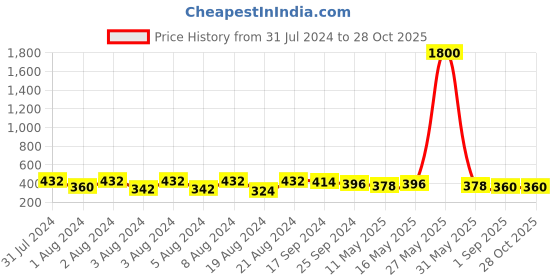 myntra.com DASTOOR Silver-Plated Contemporary Oxidised Jhumkas dastoor Price History Graph from 31 Jul 2024 to 27 Oct 2025