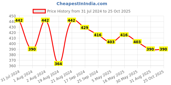 myntra.com DASTOOR Silver-Plated Contemporary Oxidised Jhumkas dastoor Price History Graph from 31 Jul 2024 to 24 Oct 2025