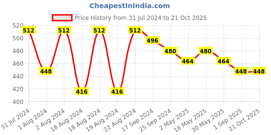 myntra.com DASTOOR Silver-Plated Contemporary Oxidised Jhumkas dastoor Price History Graph from 31 Jul 2024 to 21 Oct 2025