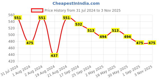 myntra.com DASTOOR Silver-Plated Contemporary Oxidised Jhumkas dastoor Price History Graph from 31 Jul 2024 to 2 Nov 2025