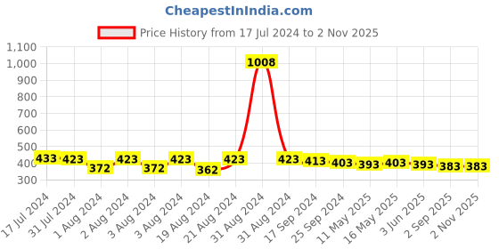 myntra.com DASTOOR Silver-Plated Contemporary Oxidised Jhumkas dastoor Price History Graph from 17 Jul 2024 to 2 Nov 2025