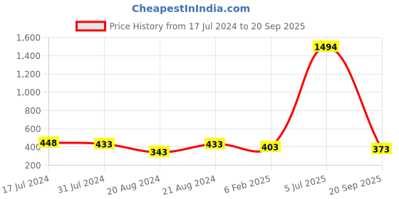 myntra.com DASTOOR Silver-Plated Contemporary Oxidised Jhumkas dastoor Price History Graph from 17 Jul 2024 to 20 Sep 2025
