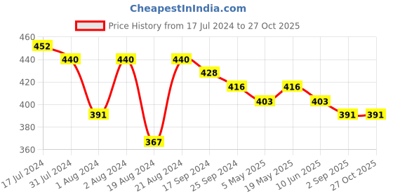 myntra.com DASTOOR Silver-Plated Contemporary Oxidised Stud Earrings dastoor Price History Graph from 17 Jul 2024 to 27 Oct 2025