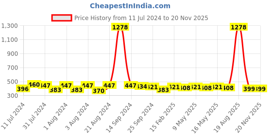 myntra.com DASTOOR Silver-Plated Contemporary Oxidised Studs Earrings dastoor Price History Graph from 11 Jul 2024 to 19 Nov 2025