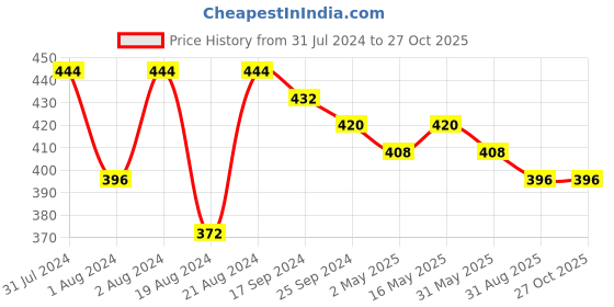 myntra.com DASTOOR Silver-Plated Contemporary Oxidised Studs Earrings dastoor Price History Graph from 31 Jul 2024 to 27 Oct 2025