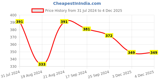 myntra.com DASTOOR Silver-Plated Contemporary Oxidized Jhumkas Earrings dastoor Price History Graph from 31 Jul 2024 to 4 Dec 2025