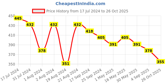 myntra.com DASTOOR Silver-Plated Contemporary Stone Studded & Beaded Drop Earrings dastoor Price History Graph from 17 Jul 2024 to 26 Oct 2025