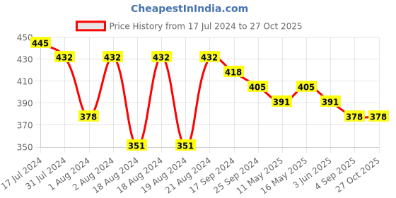 myntra.com DASTOOR Silver-Plated Contemporary Stone Studded Oxidised Drop Earrings dastoor Price History Graph from 17 Jul 2024 to 27 Oct 2025