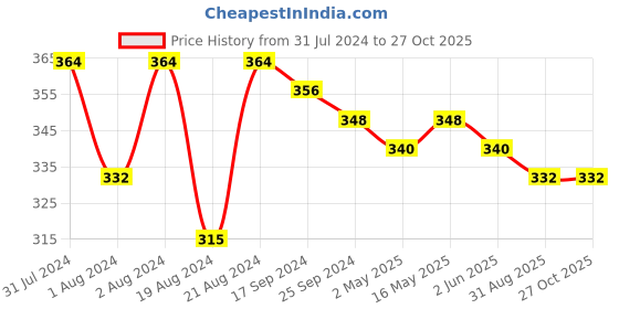 myntra.com DASTOOR Silver-Plated Contemporary Studs Earrings dastoor Price History Graph from 31 Jul 2024 to 27 Oct 2025