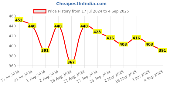 myntra.com DASTOOR Silver-Plated Contemporary Studs Earrings dastoor Price History Graph from 17 Jul 2024 to 4 Sep 2025