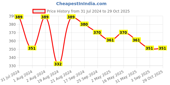 myntra.com DASTOOR Silver-Plated Contemporary Studs Earrings dastoor Price History Graph from 31 Jul 2024 to 29 Oct 2025