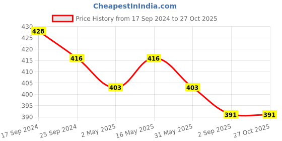 myntra.com DASTOOR Silver-Plated Contemporary Studs Earrings dastoor Price History Graph from 17 Sep 2024 to 27 Oct 2025
