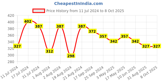 myntra.com DASTOOR Silver-Plated Dome Shaped Jhumkas dastoor Price History Graph from 11 Jul 2024 to 7 Oct 2025