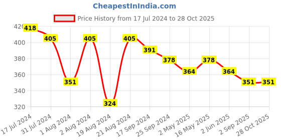 myntra.com DASTOOR Silver-Plated Dome Shaped Jhumkas dastoor Price History Graph from 17 Jul 2024 to 28 Oct 2025