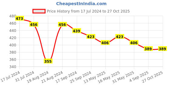 myntra.com DASTOOR Silver-Plated Dome Shaped Jhumkas dastoor Price History Graph from 17 Jul 2024 to 27 Oct 2025