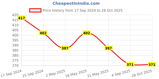 myntra.com DASTOOR Silver-Plated Dome Shaped Jhumkas dastoor Price History Graph from 17 Sep 2024 to 27 Oct 2025