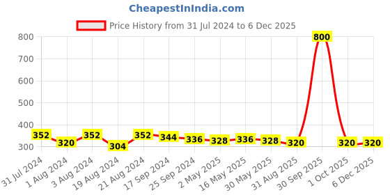 myntra.com DASTOOR Silver-Plated Drop Earrings dastoor Price History Graph from 31 Jul 2024 to 5 Dec 2025