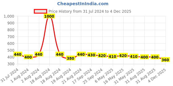 myntra.com DASTOOR Silver-Plated Leaf Shaped Drop Earrings dastoor Price History Graph from 31 Jul 2024 to 4 Dec 2025