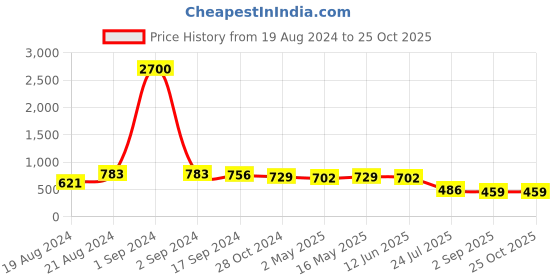 myntra.com DASTOOR Silver-Plated Oxidised Artificial Stones and Beads Contemporary Jhumkas dastoor Price History Graph from 19 Aug 2024 to 24 Oct 2025
