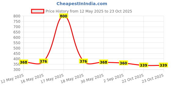 myntra.com DASTOOR Silver-Plated Oxidised Classic Drop Earrings dastoor Price History Graph from 12 May 2025 to 23 Oct 2025