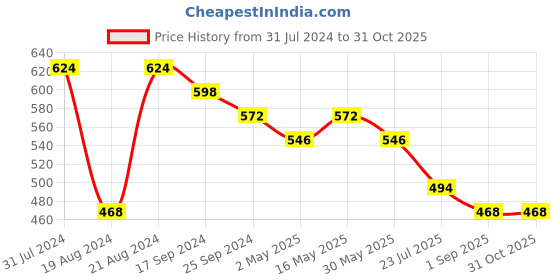 myntra.com DASTOOR Silver-Plated Oxidised Classic Jhumkas dastoor Price History Graph from 31 Jul 2024 to 29 Oct 2025