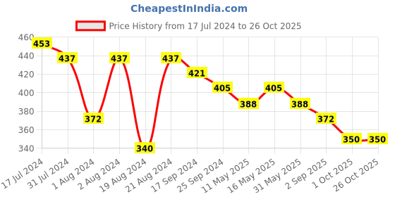 myntra.com DASTOOR Silver-Plated Oxidised Contemporary Chandbalis dastoor Price History Graph from 17 Jul 2024 to 26 Oct 2025