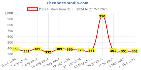 myntra.com DASTOOR Silver-Plated Oxidised Contemporary Chandbalis dastoor Price History Graph from 31 Jul 2024 to 27 Oct 2025