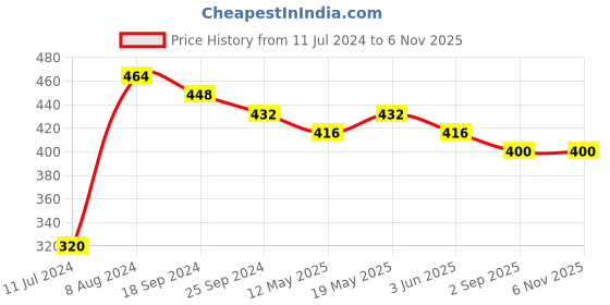 myntra.com DASTOOR Silver Plated Oxidised Contemporary Drop Earrings dastoor Price History Graph from 11 Jul 2024 to 3 Nov 2025