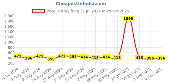 myntra.com DASTOOR Silver-Plated Oxidised Contemporary Drop Earrings dastoor Price History Graph from 31 Jul 2024 to 28 Oct 2025