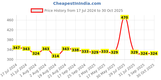myntra.com DASTOOR Silver-Plated Oxidised Contemporary Drop Earrings dastoor Price History Graph from 17 Jul 2024 to 30 Oct 2025