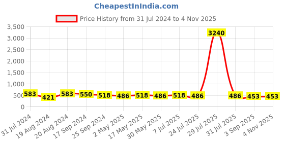 myntra.com DASTOOR Silver-Plated Oxidised Contemporary Jhumkas dastoor Price History Graph from 31 Jul 2024 to 2 Nov 2025