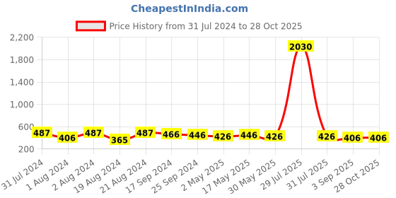 myntra.com DASTOOR Silver-Plated Oxidised Contemporary Jhumkas dastoor Price History Graph from 31 Jul 2024 to 28 Oct 2025