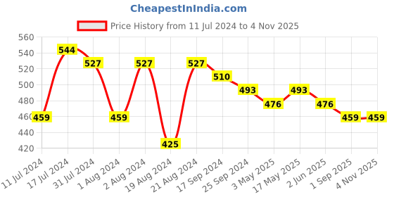 myntra.com DASTOOR Silver-Plated Oxidised Contemporary Jhumkas Earrings dastoor Price History Graph from 11 Jul 2024 to 2 Nov 2025