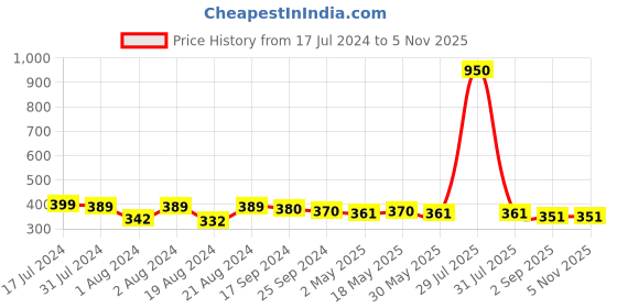 myntra.com DASTOOR Silver-Plated Oxidised Contemporary Studs Earrings dastoor Price History Graph from 17 Jul 2024 to 2 Nov 2025