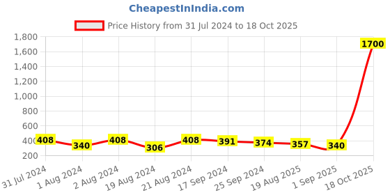 myntra.com DASTOOR Silver Plated Oxidised Drop Earrings dastoor Price History Graph from 31 Jul 2024 to 18 Oct 2025