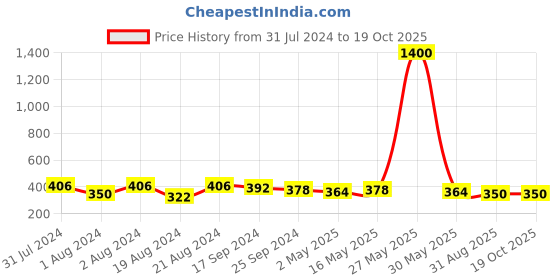 myntra.com DASTOOR Silver Plated Oxidised Drop Earrings dastoor Price History Graph from 31 Jul 2024 to 18 Oct 2025