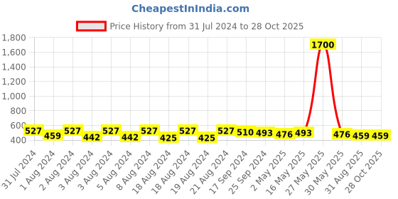 myntra.com DASTOOR Silver Plated Oxidised Drop Earrings dastoor Price History Graph from 31 Jul 2024 to 27 Oct 2025