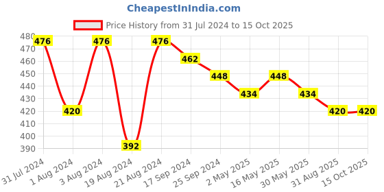 myntra.com DASTOOR Silver Plated Oxidised Drop Earrings dastoor Price History Graph from 31 Jul 2024 to 15 Oct 2025
