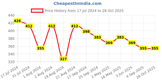 myntra.com DASTOOR Silver-Plated Oxidised Drop Earrings dastoor Price History Graph from 17 Jul 2024 to 27 Oct 2025