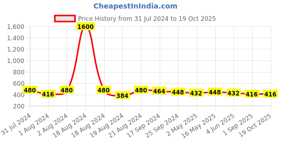 myntra.com DASTOOR Silver-Plated Oxidised Drop Earrings dastoor Price History Graph from 31 Jul 2024 to 19 Oct 2025