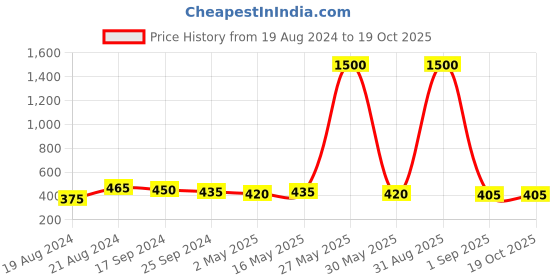 myntra.com DASTOOR Silver Plated Oxidised Drop Earrings dastoor Price History Graph from 19 Aug 2024 to 19 Oct 2025
