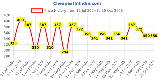 myntra.com DASTOOR Silver Plated Oxidised Jhumka dastoor Price History Graph from 11 Jul 2024 to 19 Oct 2025