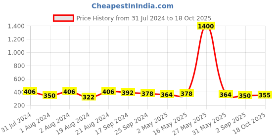 myntra.com DASTOOR Silver-Plated Oxidised Jhumkas dastoor Price History Graph from 31 Jul 2024 to 18 Oct 2025