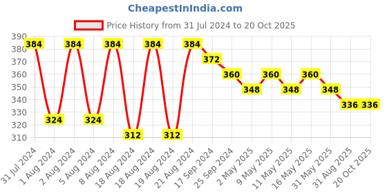 myntra.com DASTOOR Silver-Plated Oxidised Peacock Shaped Drop Earrings dastoor Price History Graph from 31 Jul 2024 to 18 Oct 2025