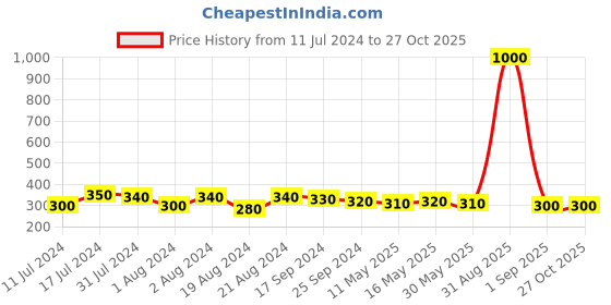 myntra.com DASTOOR Silver Plated Oxidised Stone Studded Drop Earrings dastoor Price History Graph from 11 Jul 2024 to 27 Oct 2025