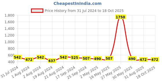 myntra.com DASTOOR Silver Plated Oxidised Stone Studded Drop Earrings dastoor Price History Graph from 31 Jul 2024 to 18 Oct 2025