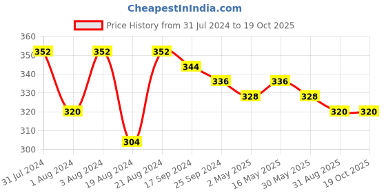 myntra.com DASTOOR Silver Plated Oxidised Stone Studded Drop Earrings dastoor Price History Graph from 31 Jul 2024 to 18 Oct 2025