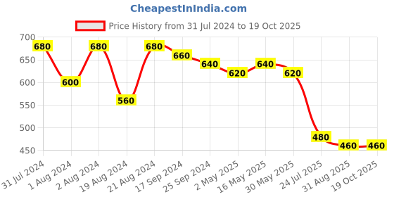 myntra.com DASTOOR Silver Plated Oxidised Stone Studded Drop Earrings dastoor Price History Graph from 31 Jul 2024 to 17 Oct 2025